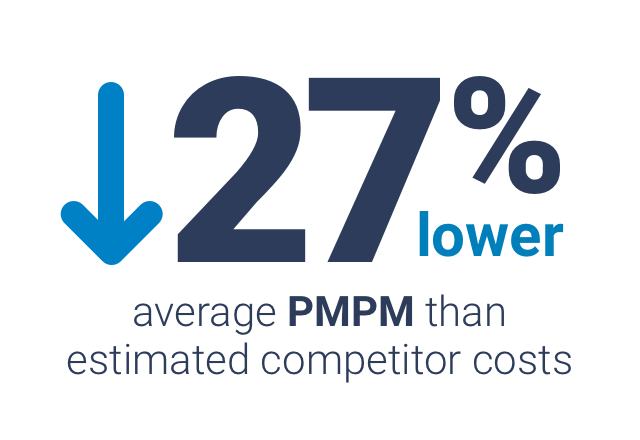 27% lower average PMPM than estimated competitor costs