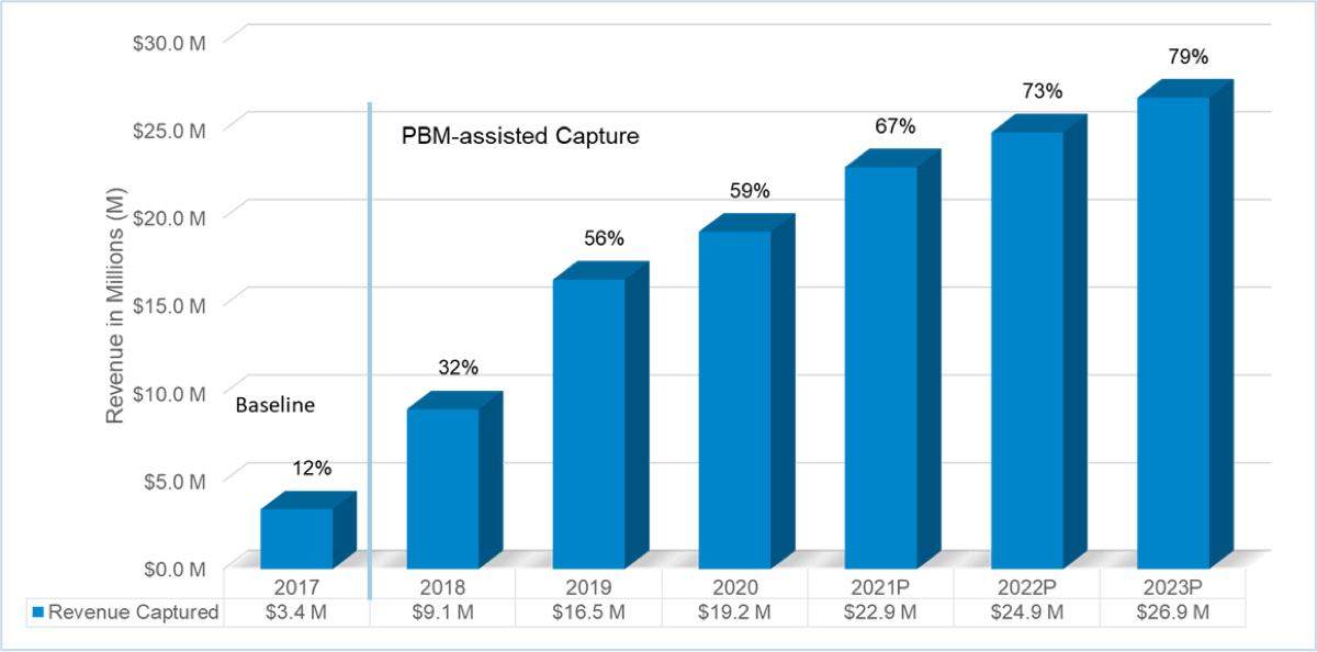 Bar chart demonstrating year over year growth in revenue captured. Contact us and we'll tell you more.