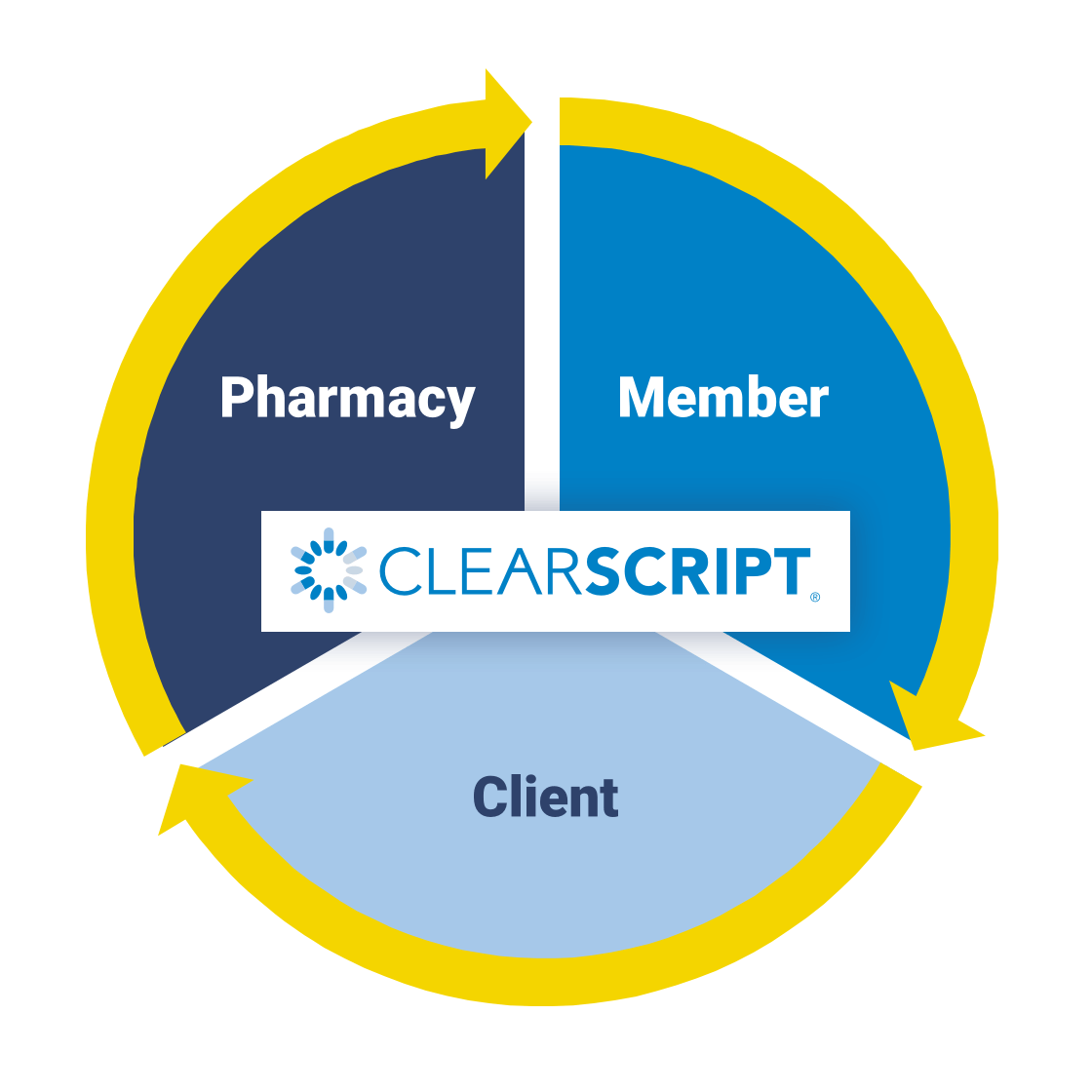 ClearScript's pharmacy benefit solutions for pharmacy, client, and member.