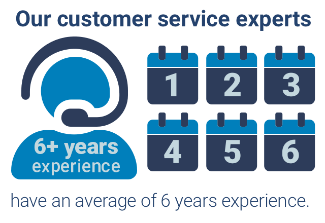 Our customer service experts have an average of 6 years experience