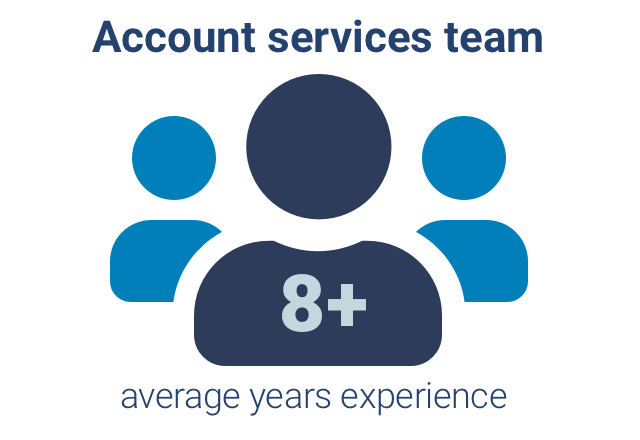 Account services team members have an average of 8 years experience